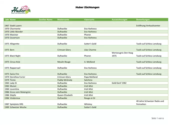 Liste aller Huber Züchtungen